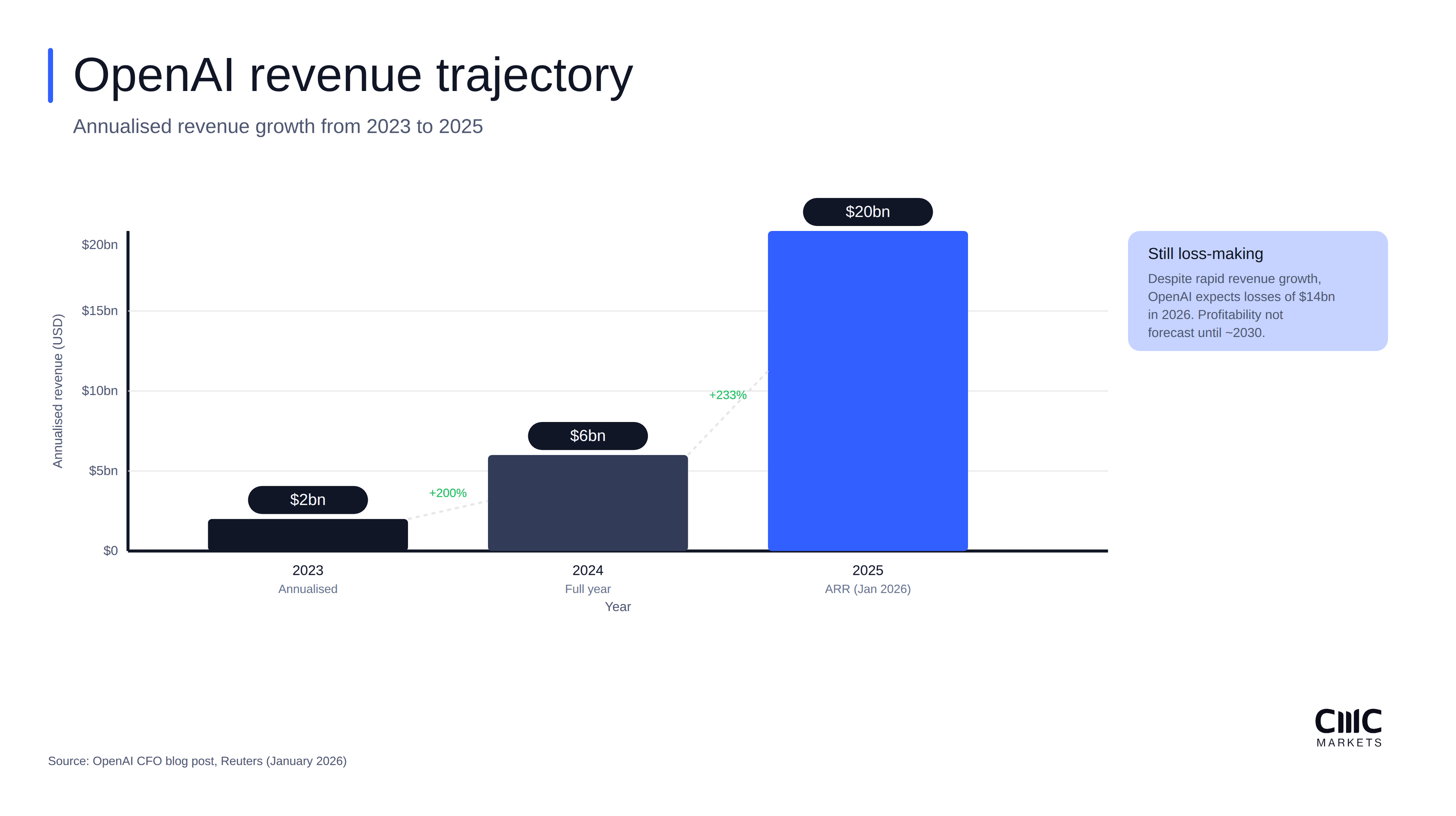 Bar chart showing OpenAI revenue up from $2B (2023) to $6B (2024) and $20B ARR (Jan 2026), with loss/profitability note.