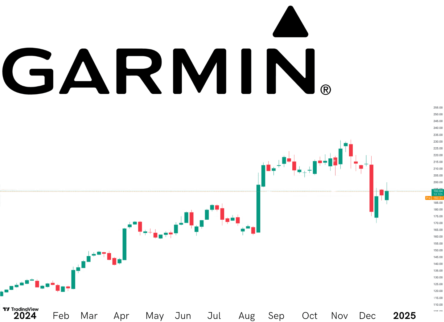 Garmin annual stock price performance 1-year candlestick chart