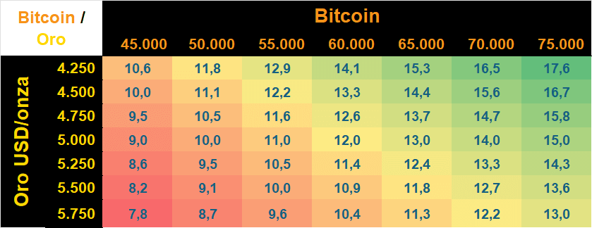 DobleEntryTableBTCvsGoldESP