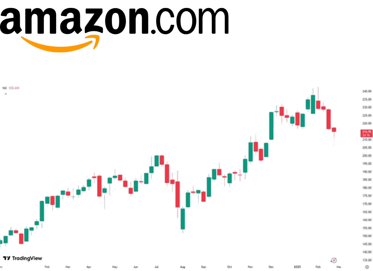 Amazon stock chart