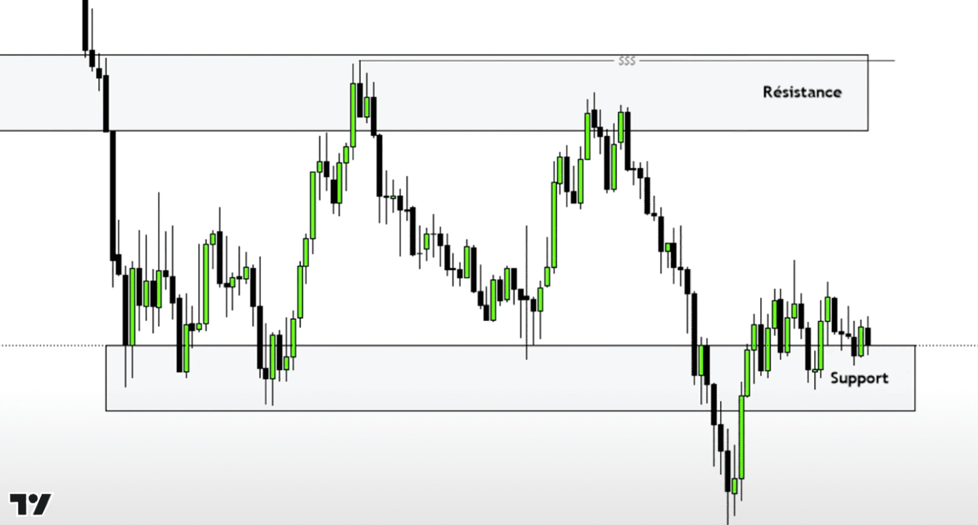 TradingView support and resistance diagram