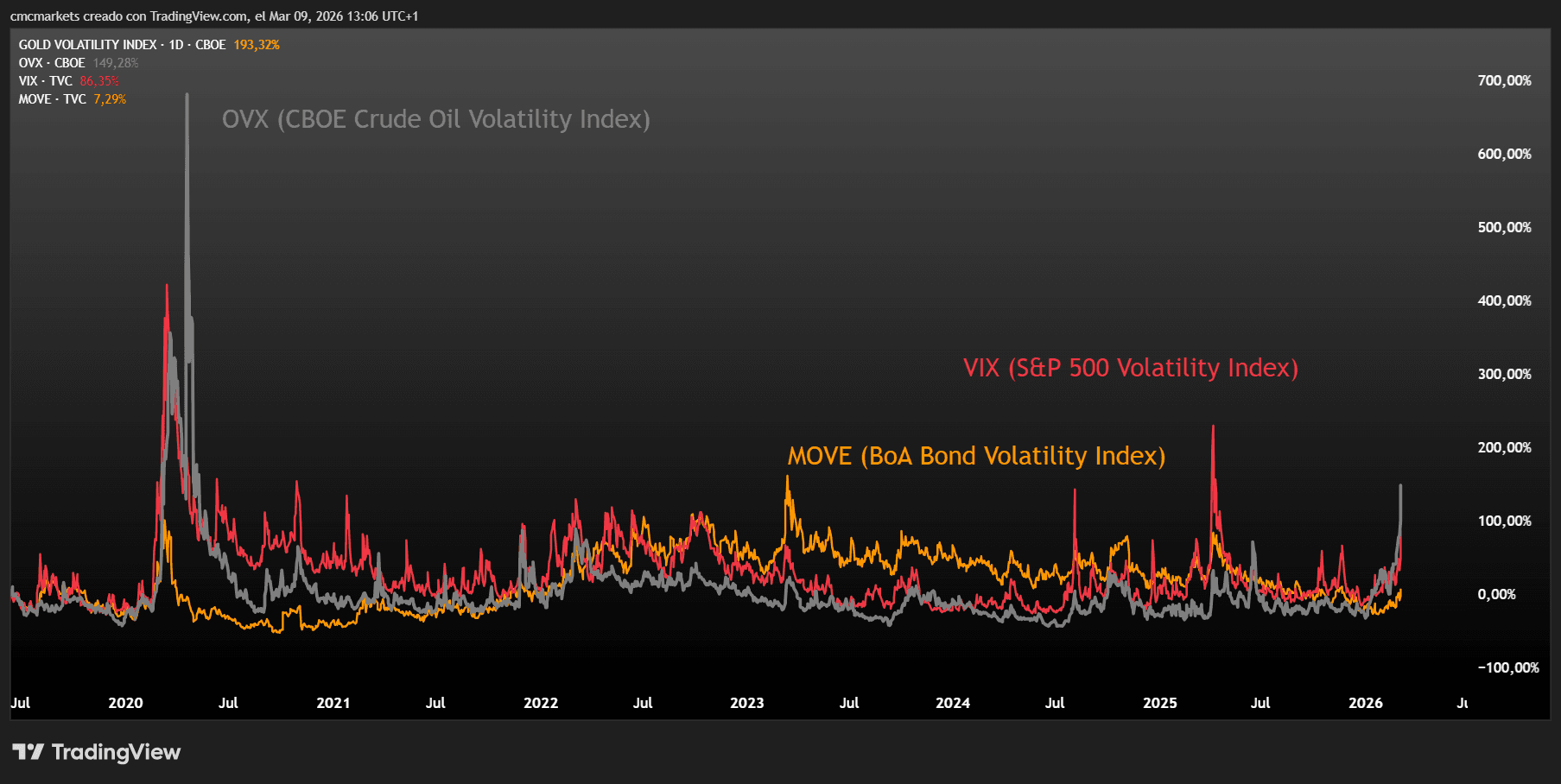 Volatility Indexes