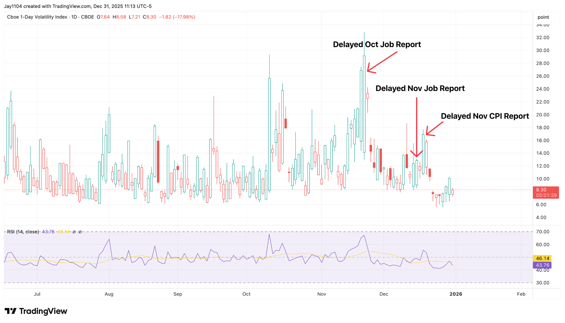 Cboe 1-Day Volatility Index, July 2025 – present