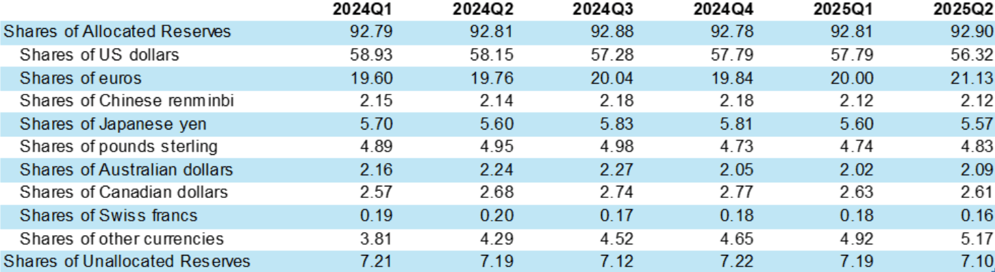 CURRENCIESRESERVESCOFER