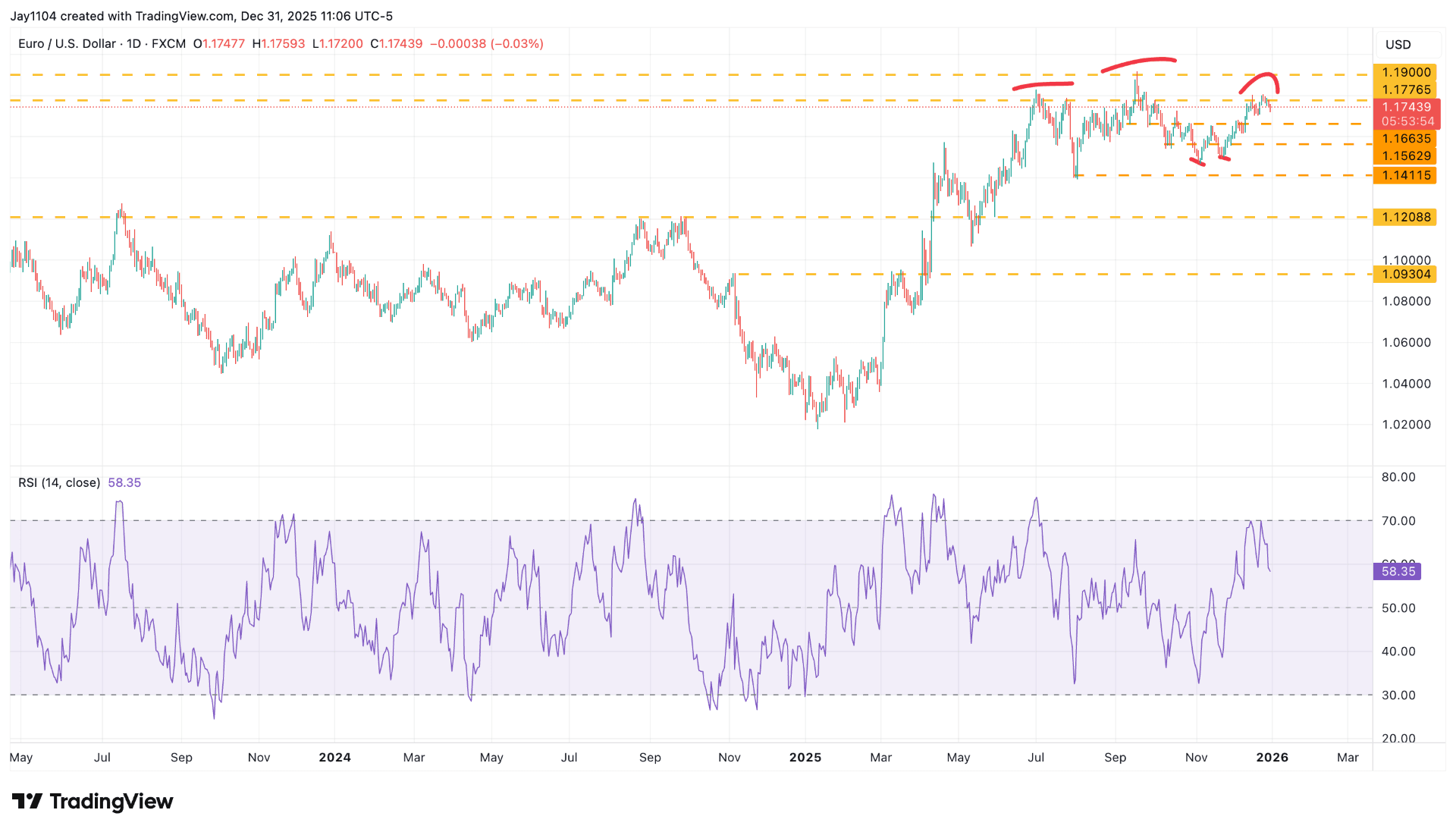 EUR/USD, May 2025 – present