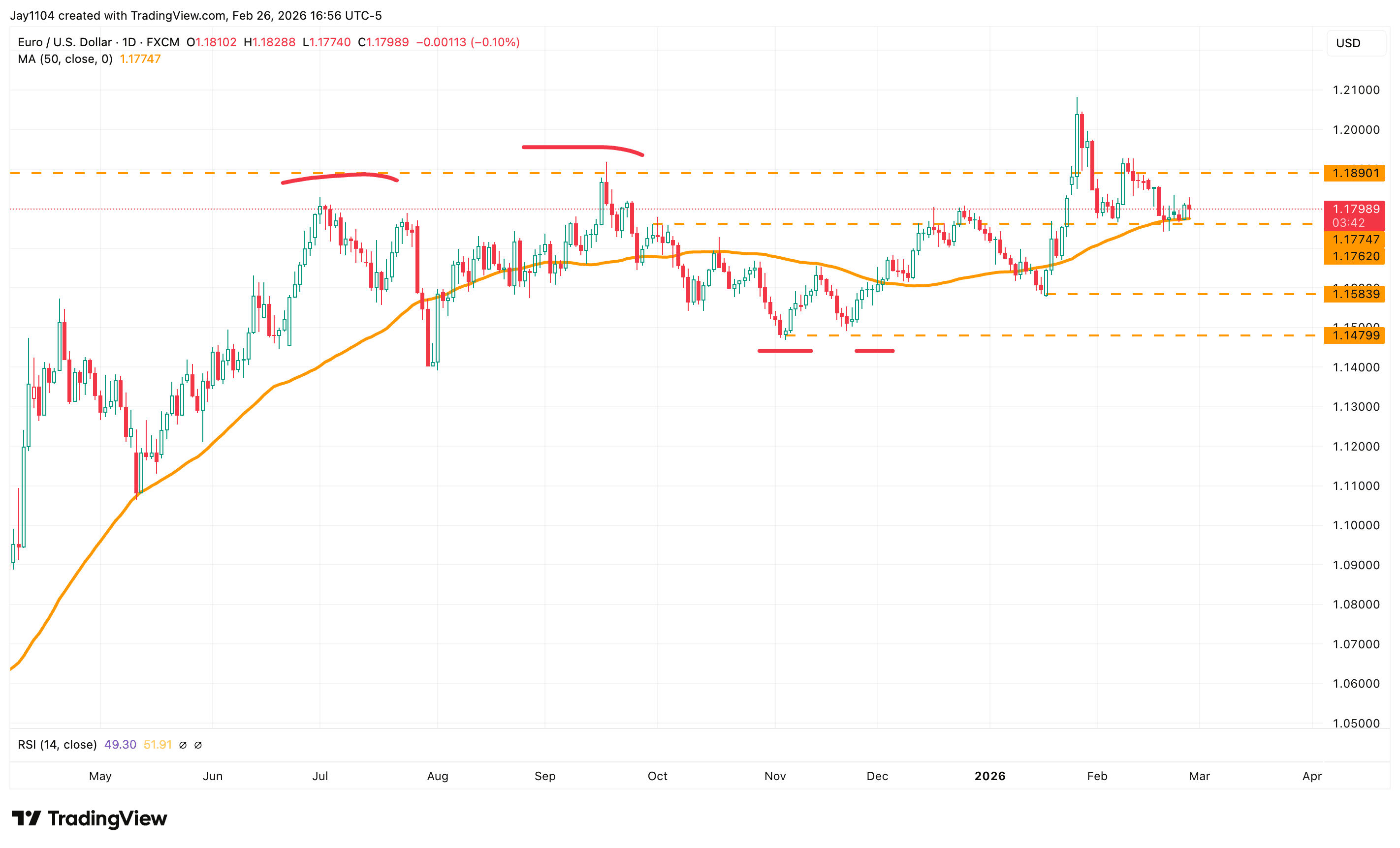 EUR/USD, May 2025 - present
