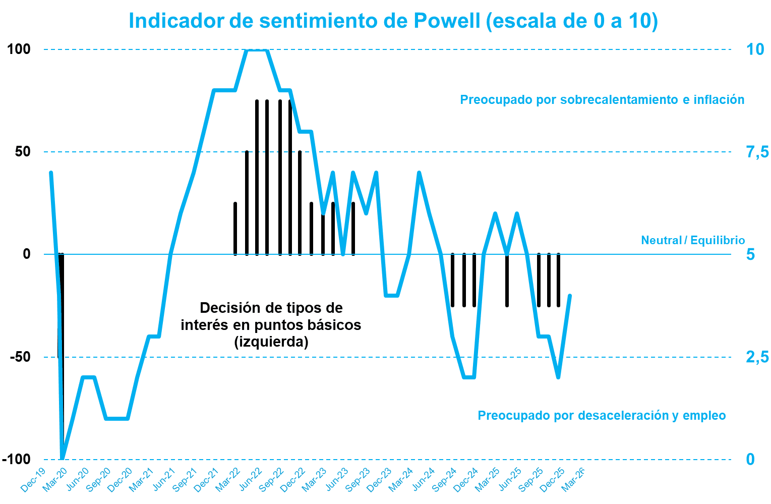 Powell Sentiment ESP FEB26