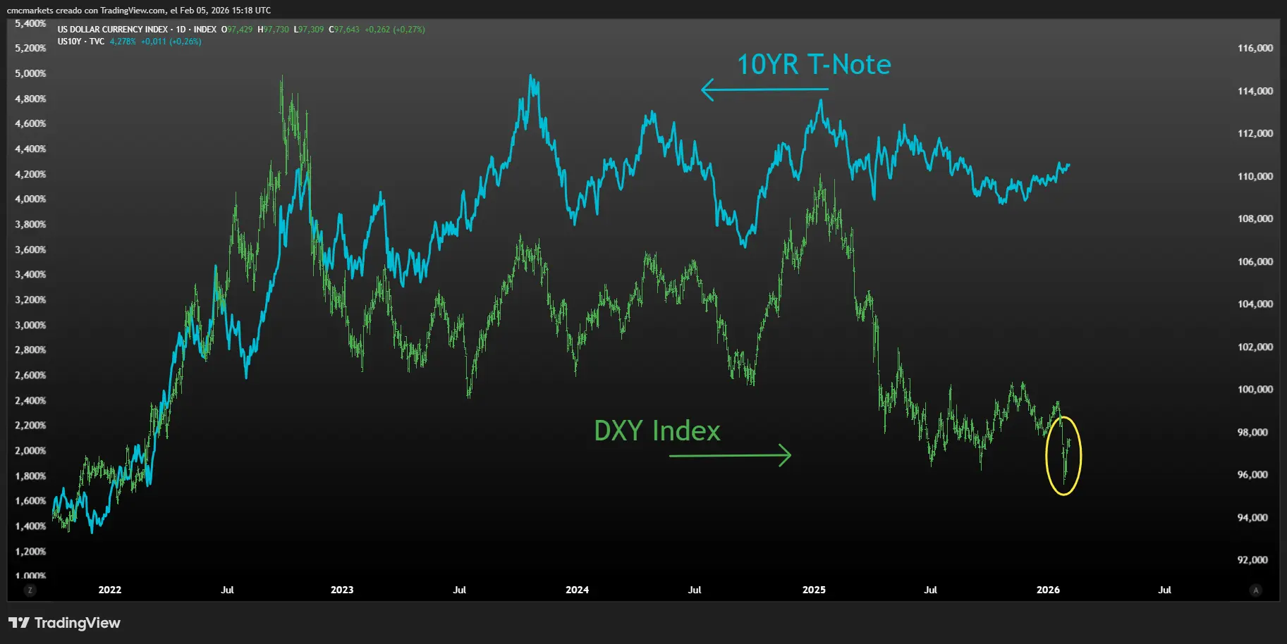 USA accelerates - Chart.webp