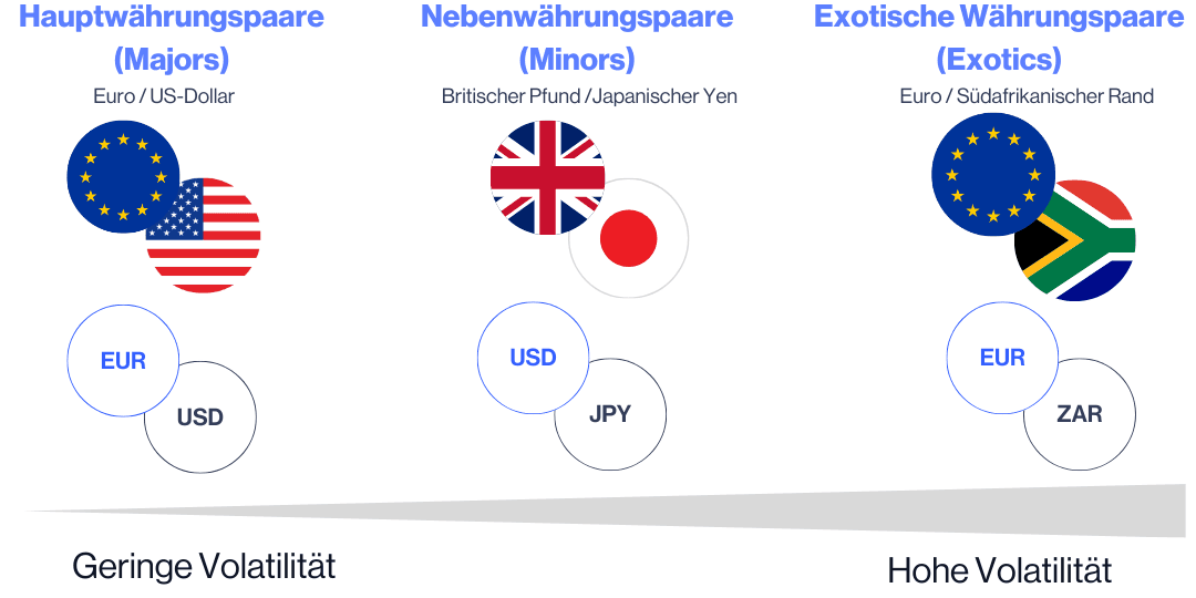 Visual comparison of forex currency pair types—major (EUR/USD), minor (GBP/JPY), and exotic (EUR/ZAR)—with associated flags and currency codes, showing increasing volatility from left to righ