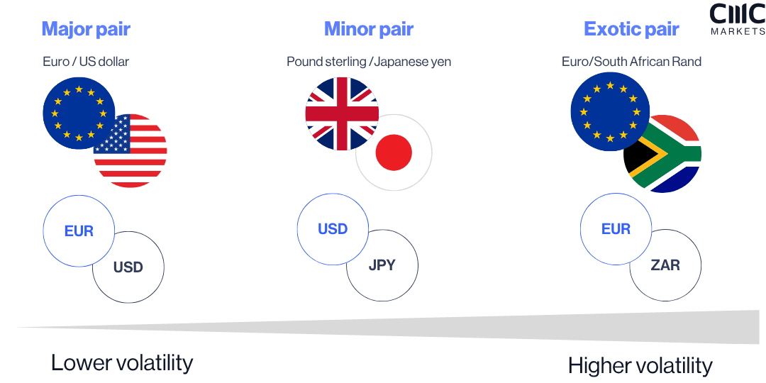 Forex- Major, Minor and exotic pairs pillar