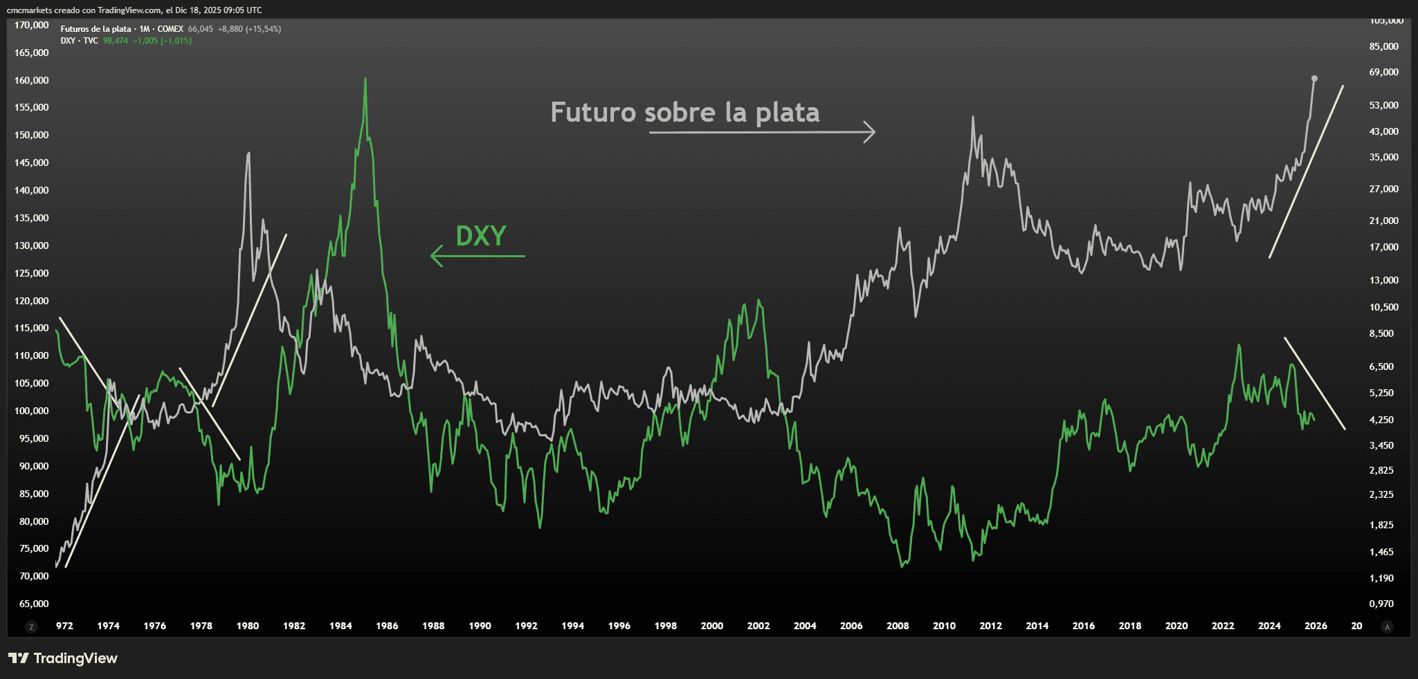 SILVER&DXY ESP