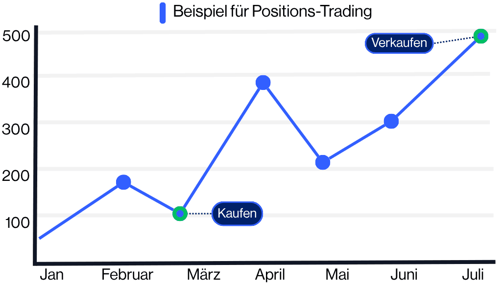 Positions-Trading