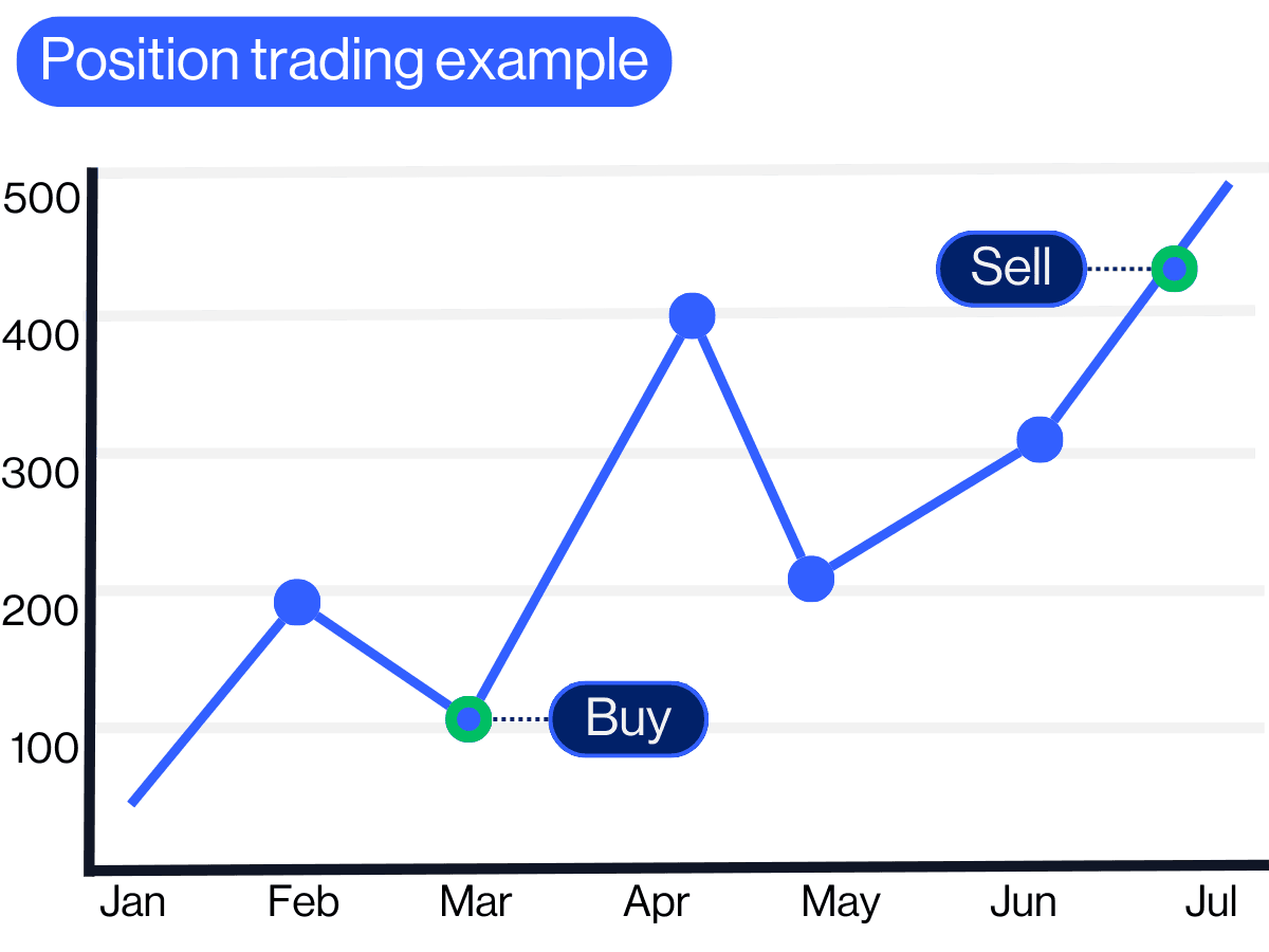 Position trading example