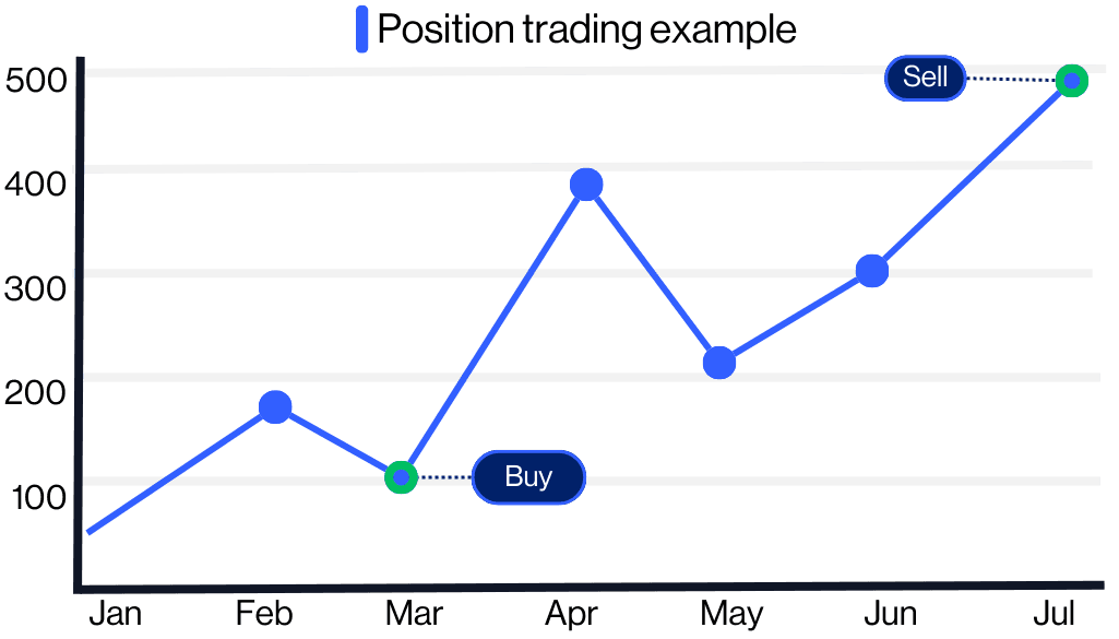 Position trading example