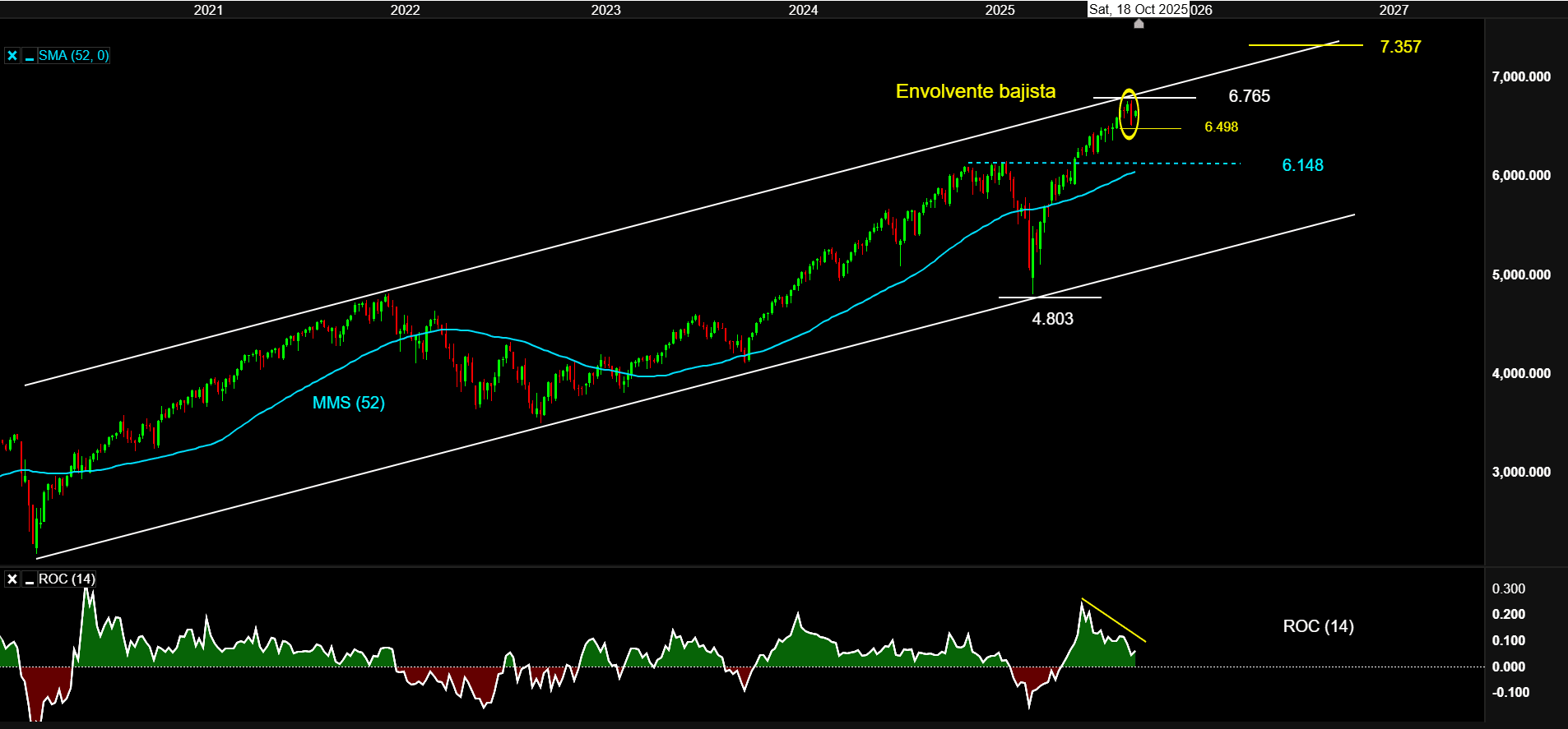 SPX500Semanala13OCT25