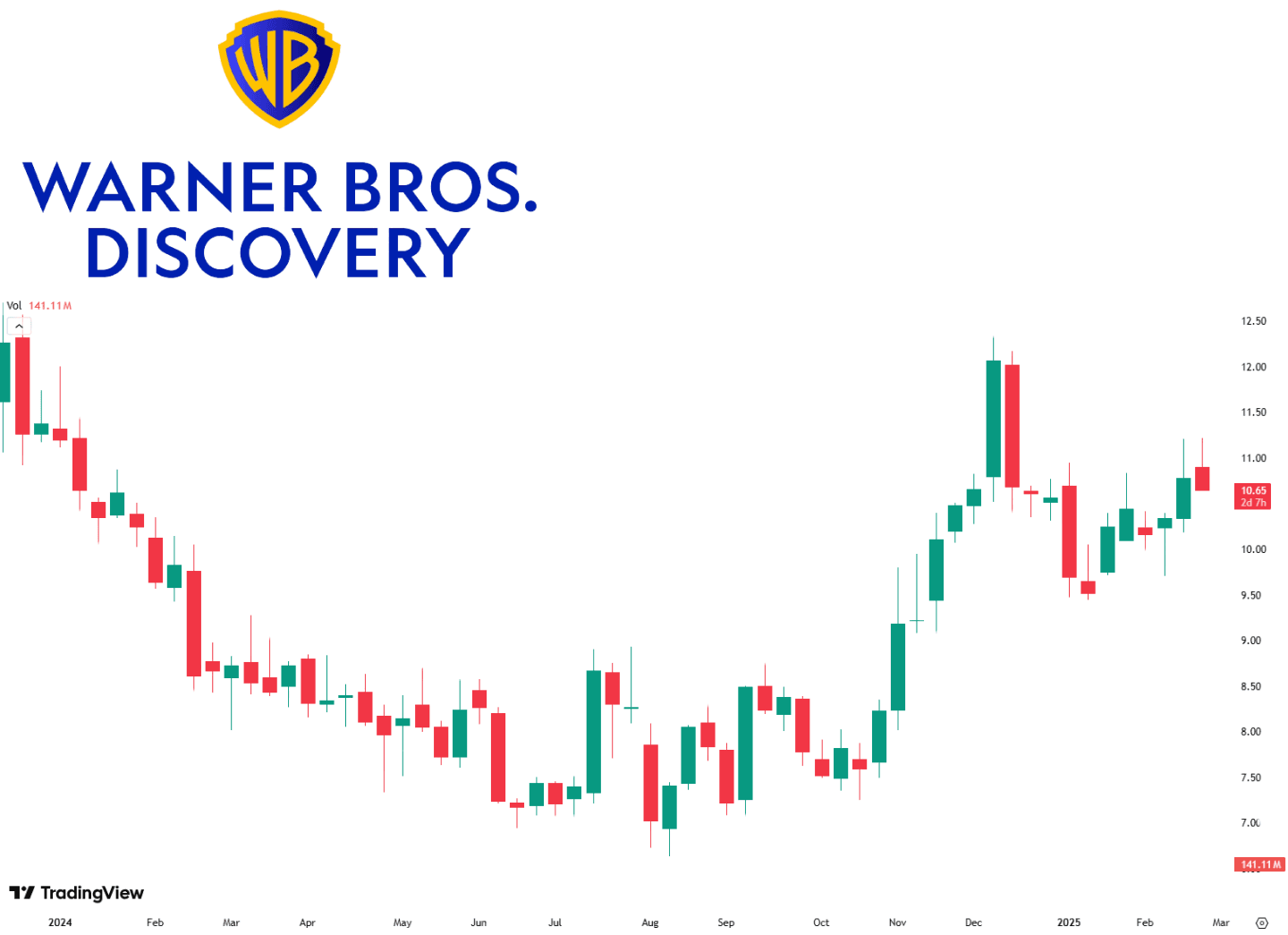 Warner Bros. Discovery stock chart