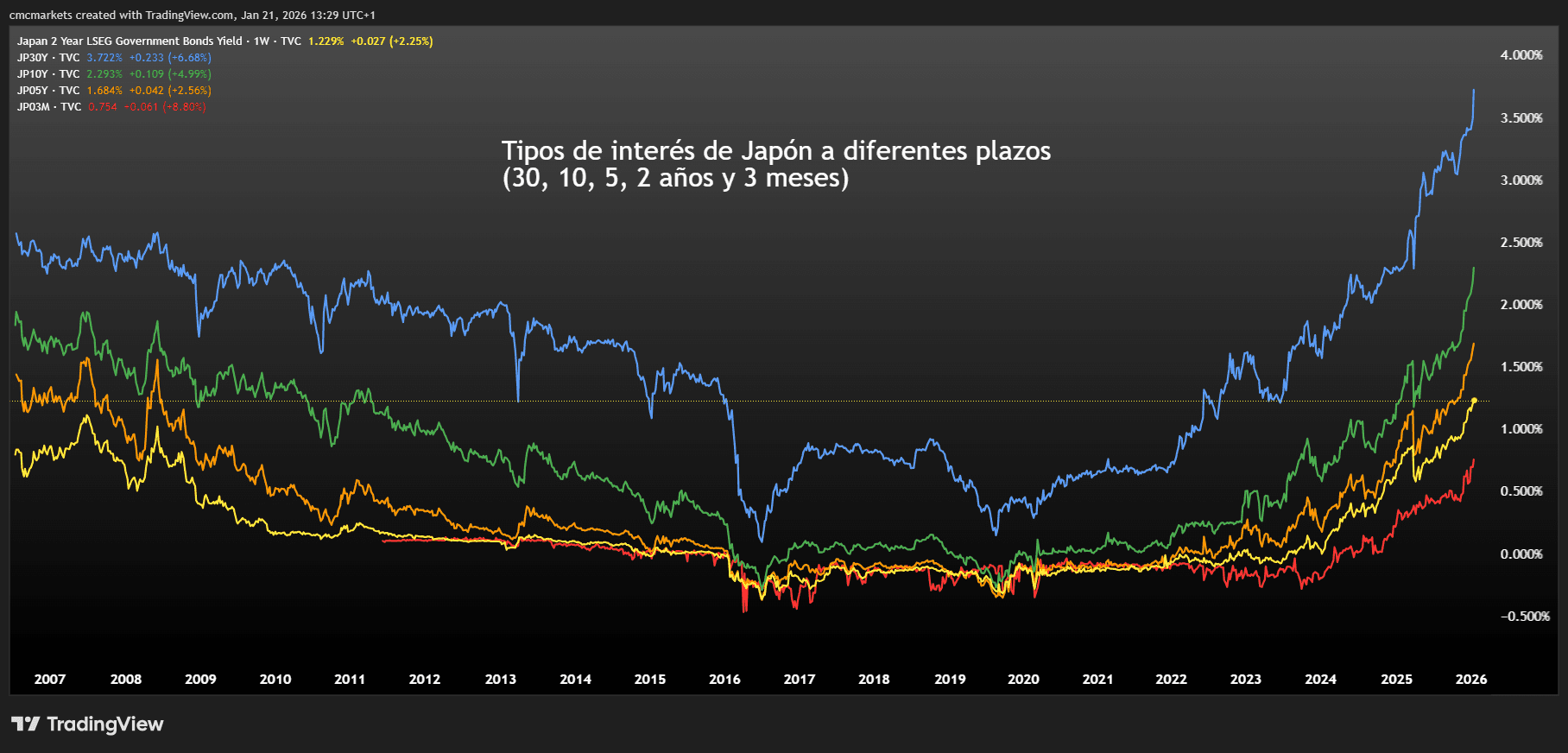 Japanesse Yields ESP