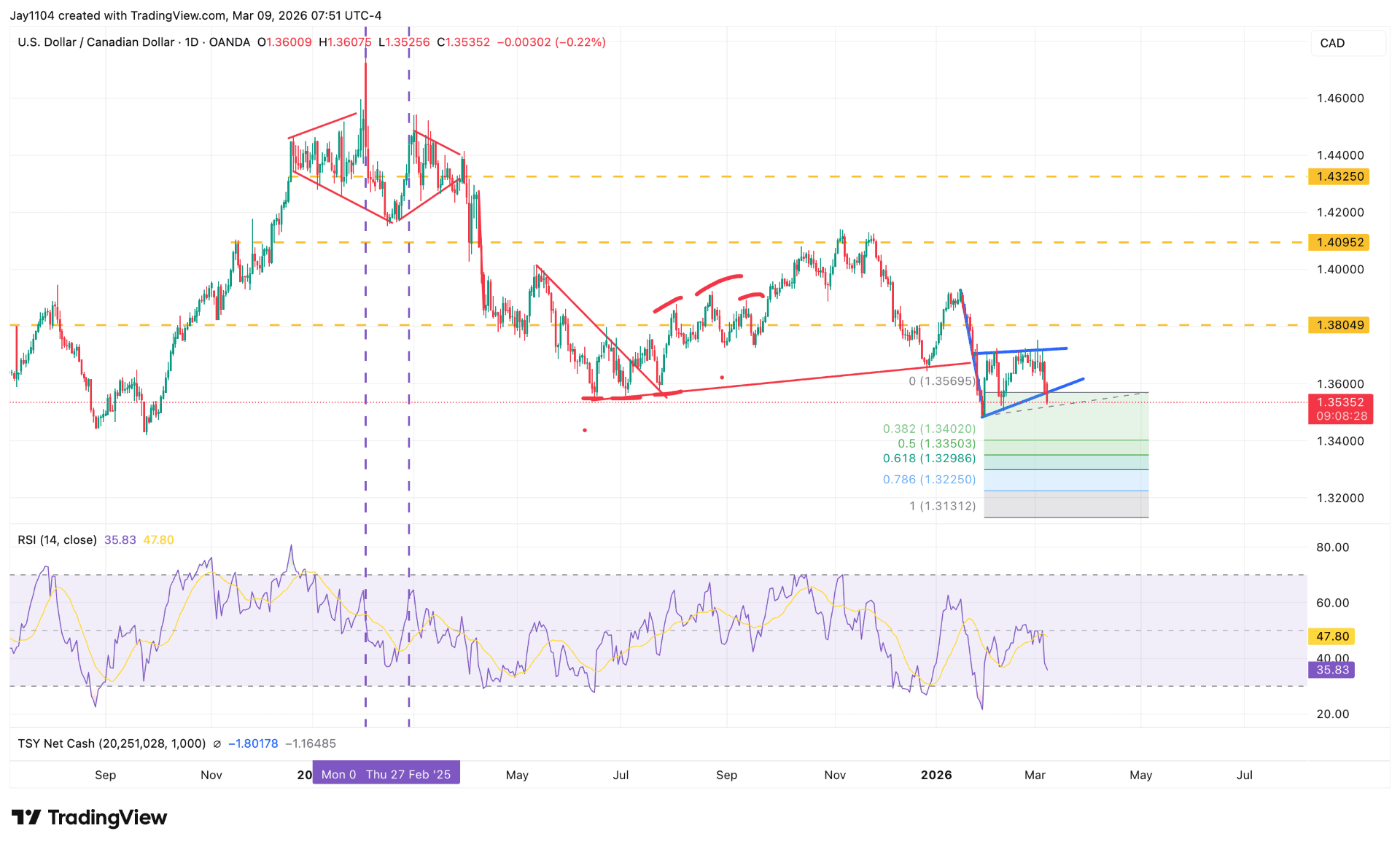 USD CAD New - Chart 1