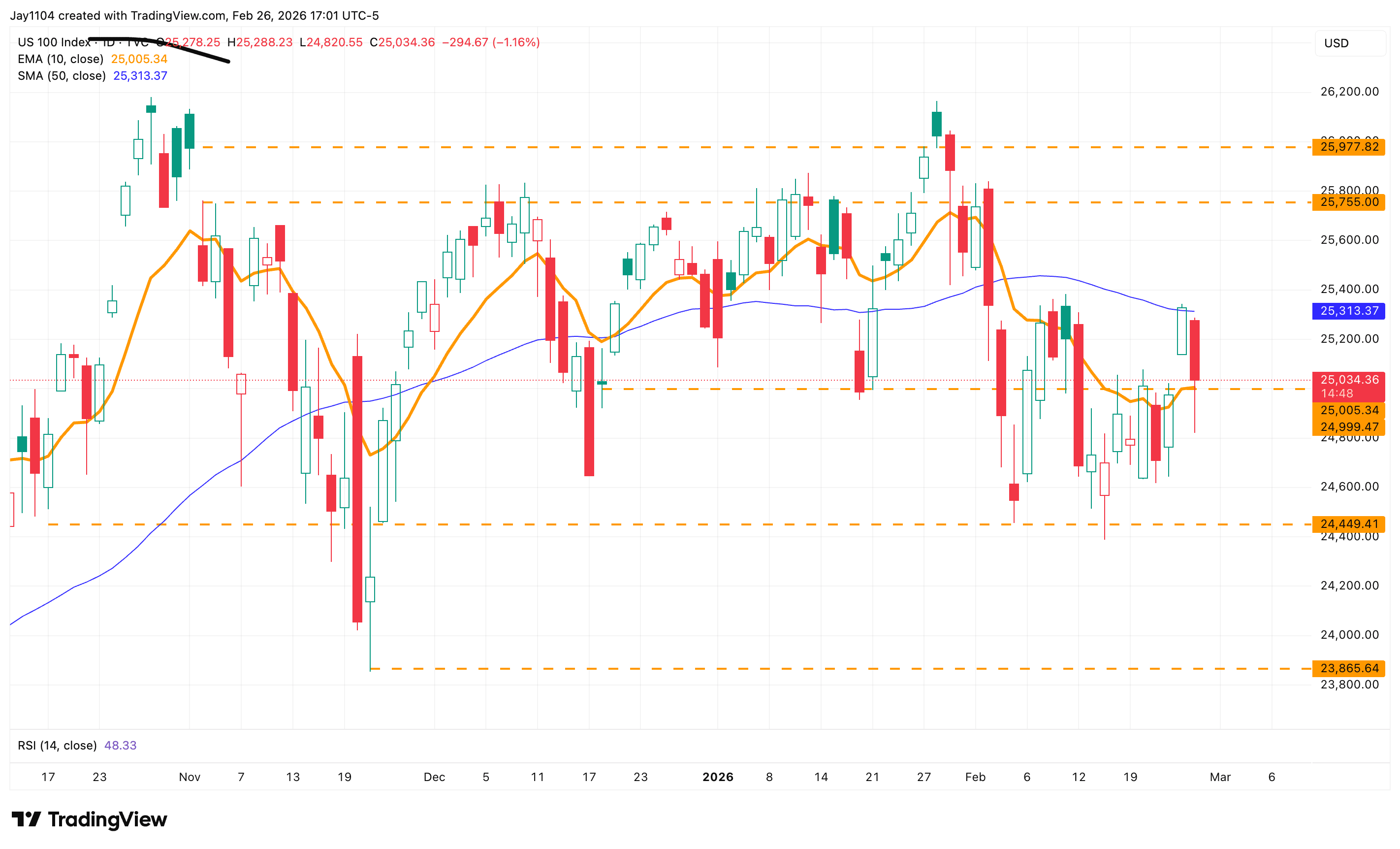US 100, 17 October 2025 - present