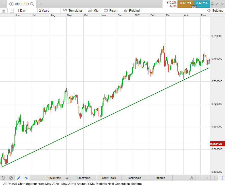 AUD/USD Chart (uptrend from May 2020 - May 2021)