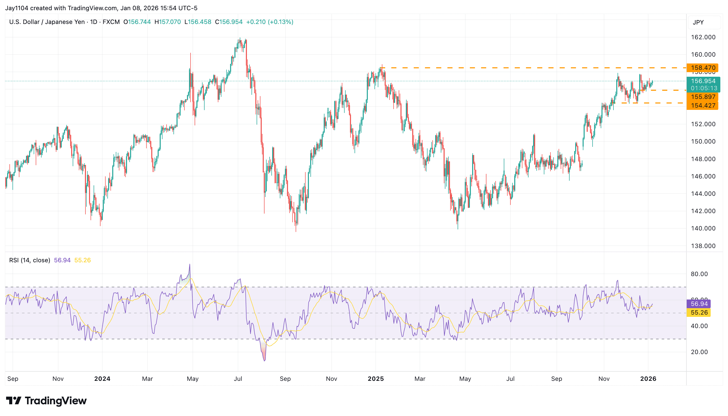 USD/JPY, September 2023 - present