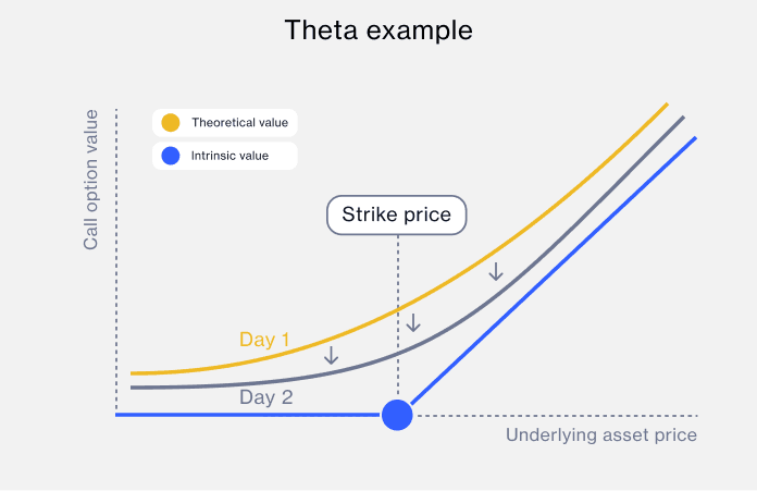 options-greeks-theta-example