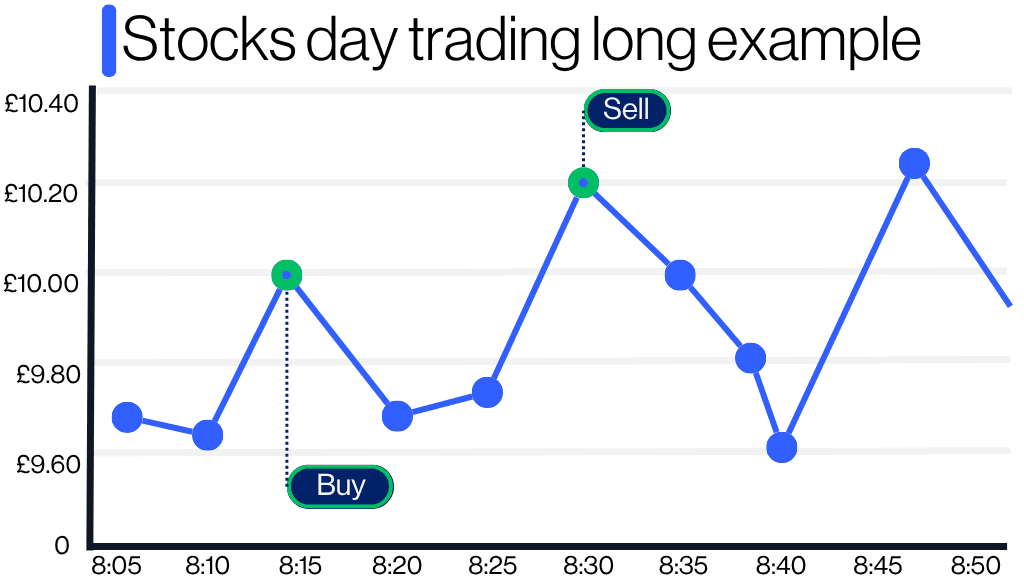 Stocks day trading Long example