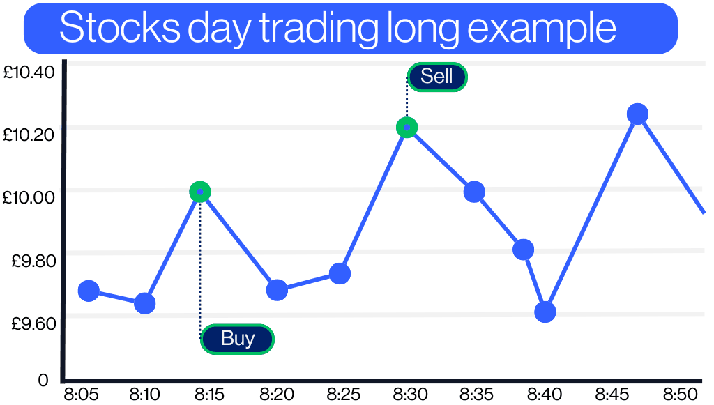 Stocks day trading Long example