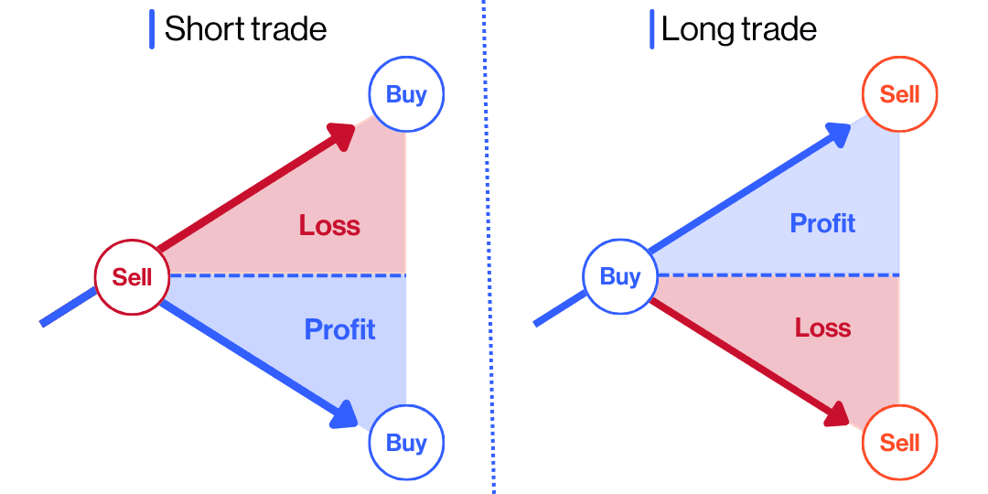 Going long and short cfd trading example