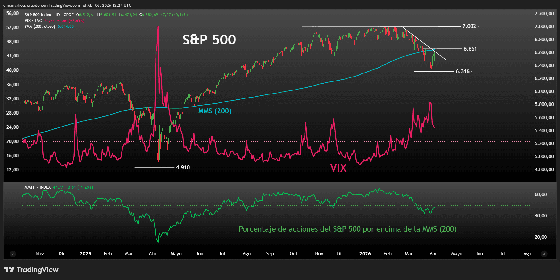 SPX Pullback SMA 200 ES