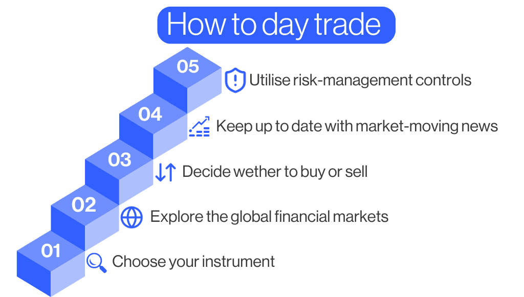 How to day trade step by step