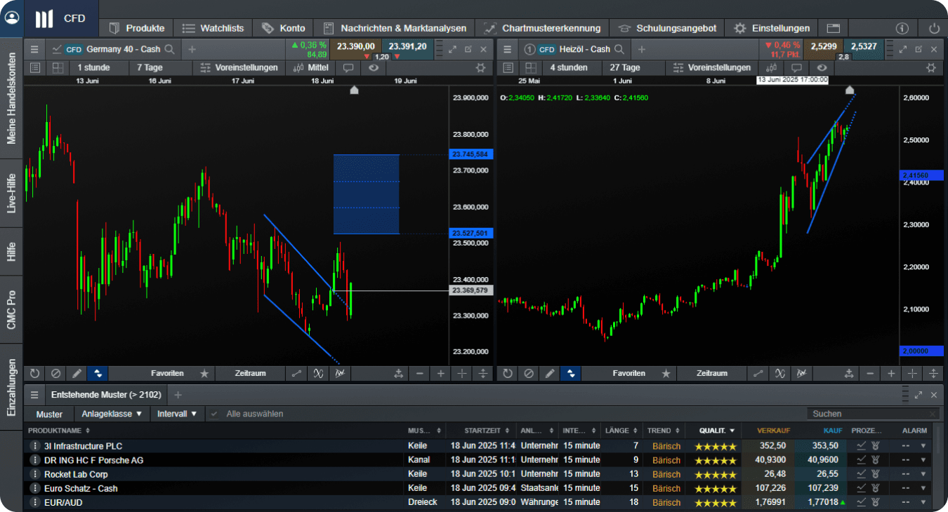 Chartmustererkennung