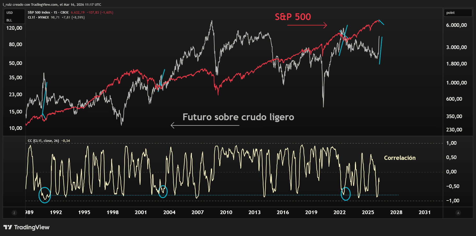 SPX & OIL ESP
