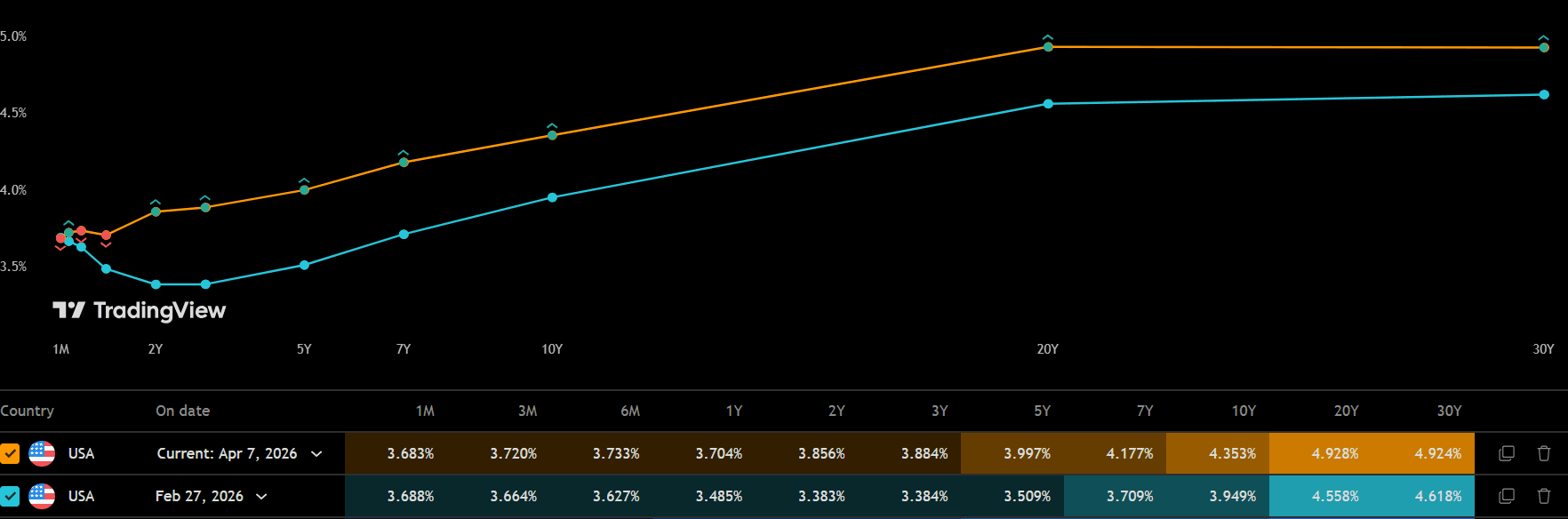 Yield Curve US 07APR26