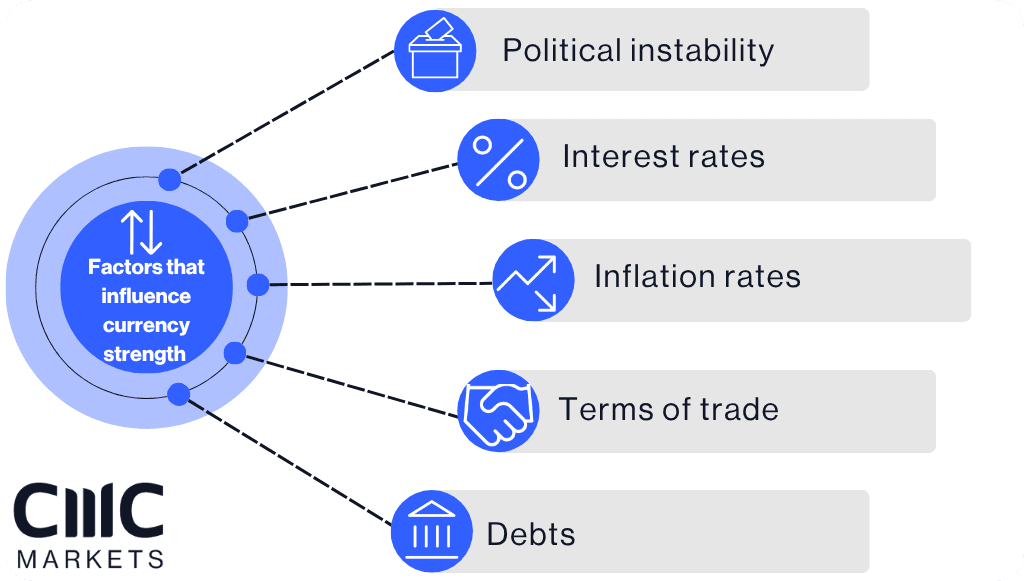 Factors that influence currency strength