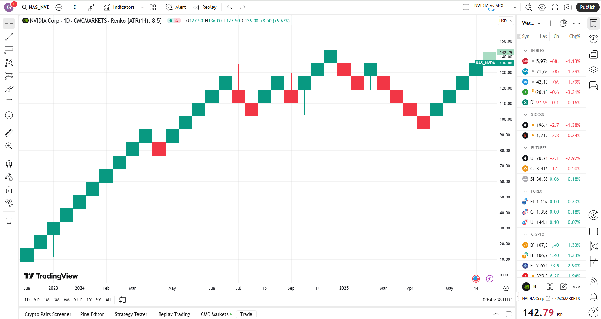 Renko charts