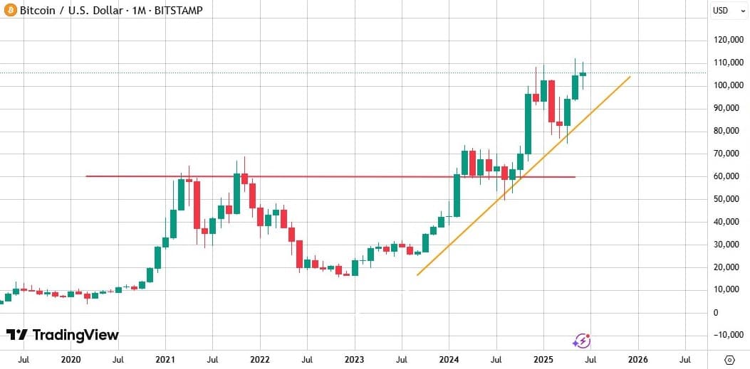 TV chart showing historical Bitcoin price over the last five years