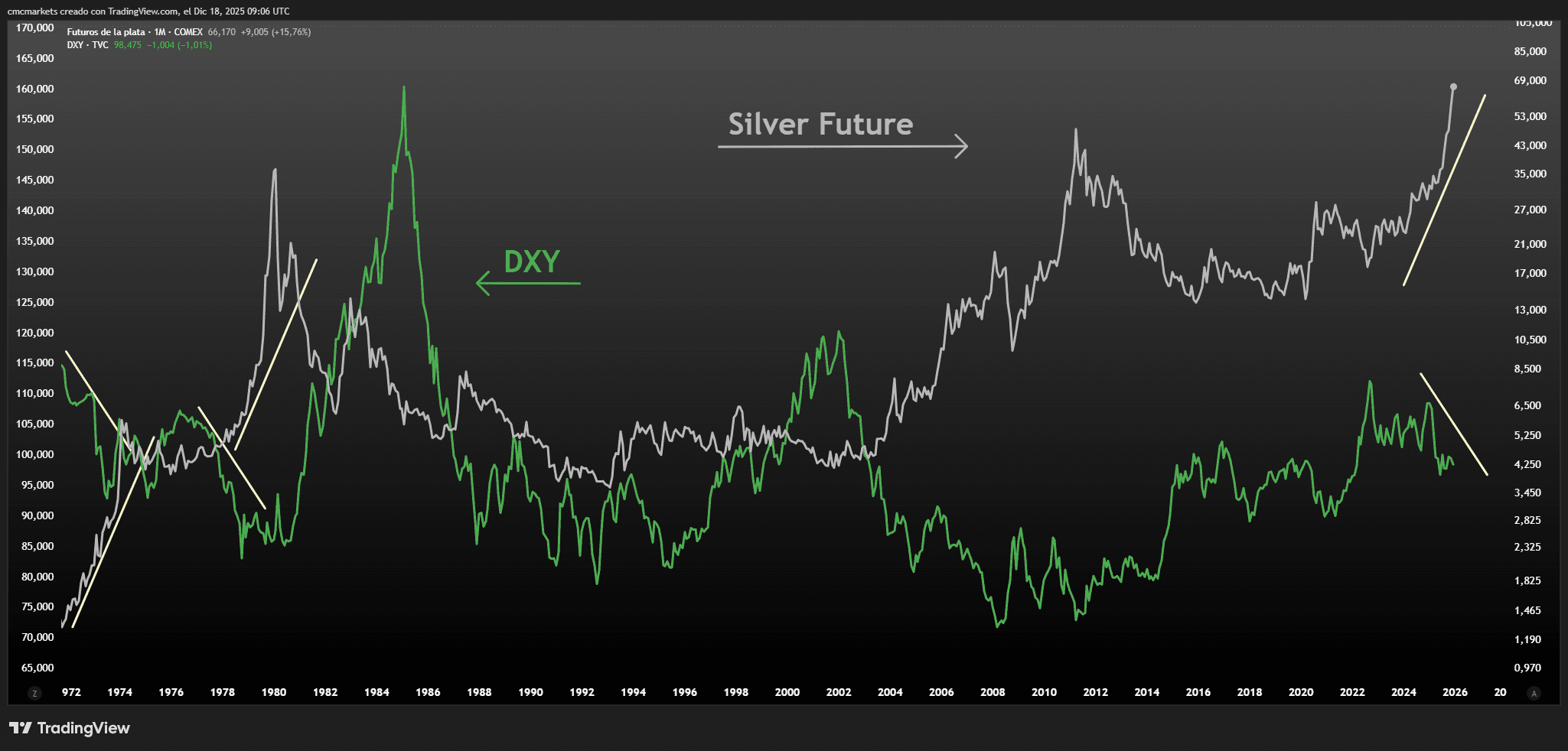 Dollar index and Silver futures monthly chart, 1972-present