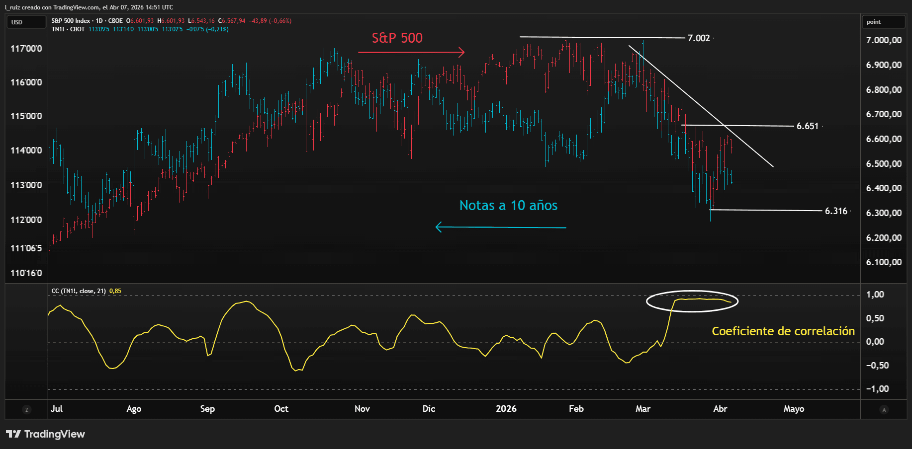 SPX&TNOTE ES