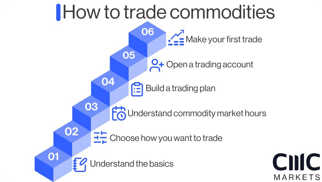 How to trade commodities