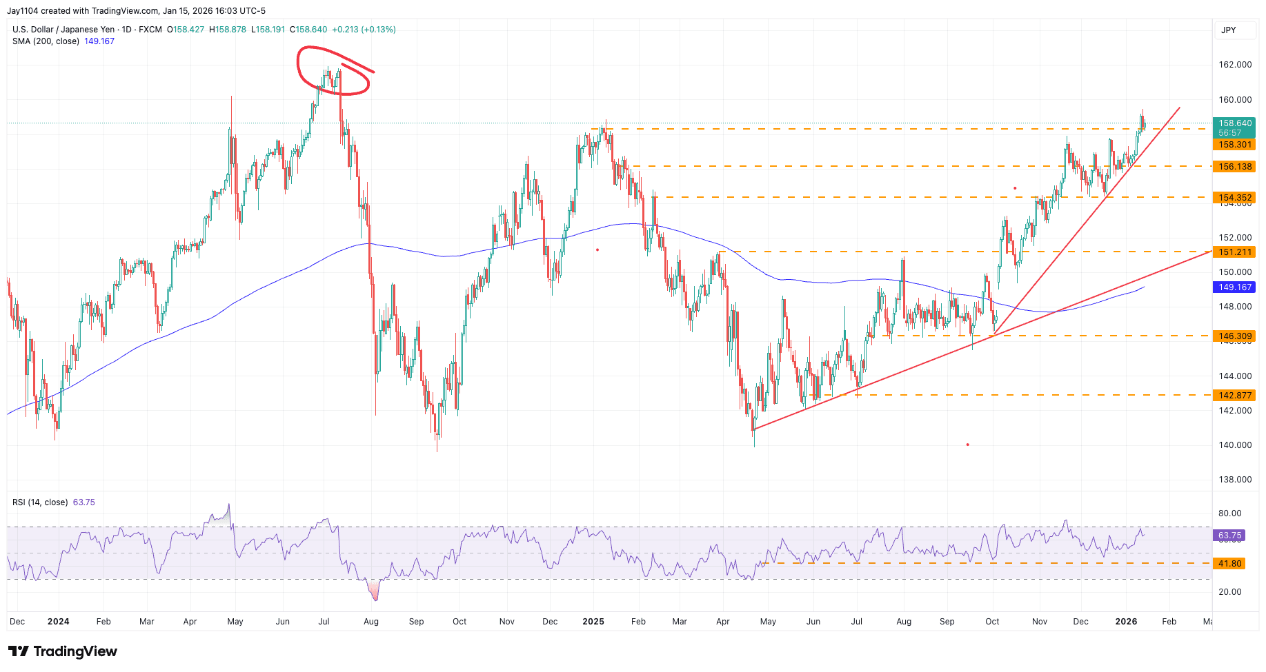 USD/JPY, December 2023 - present