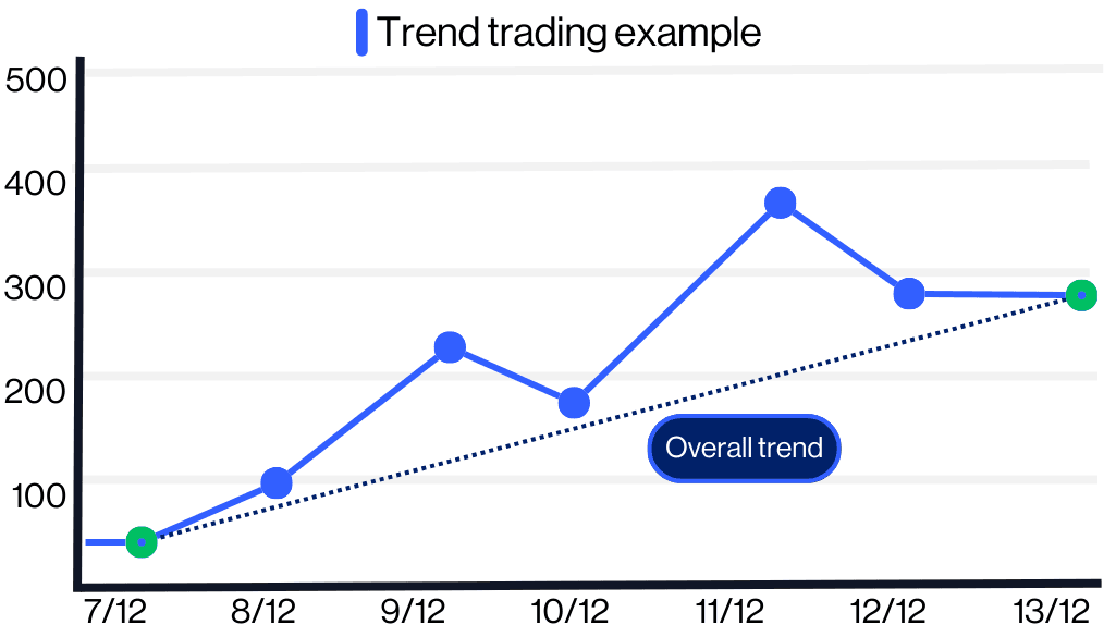 Trend trading example