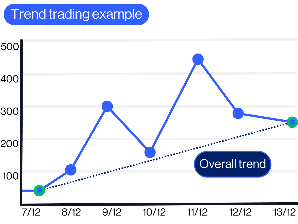 Trend trading