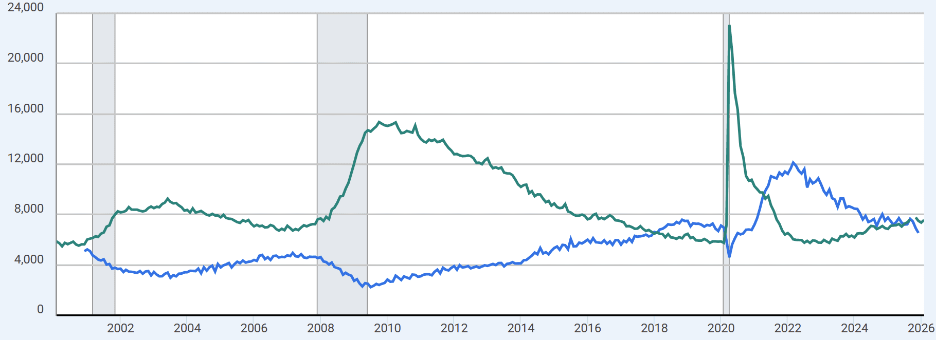 JOLTs&UnemploymentLevelMAR26