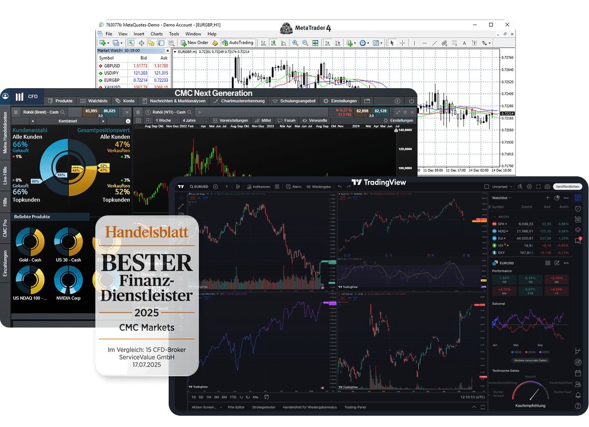 CMC Markets Trading-Plattformen