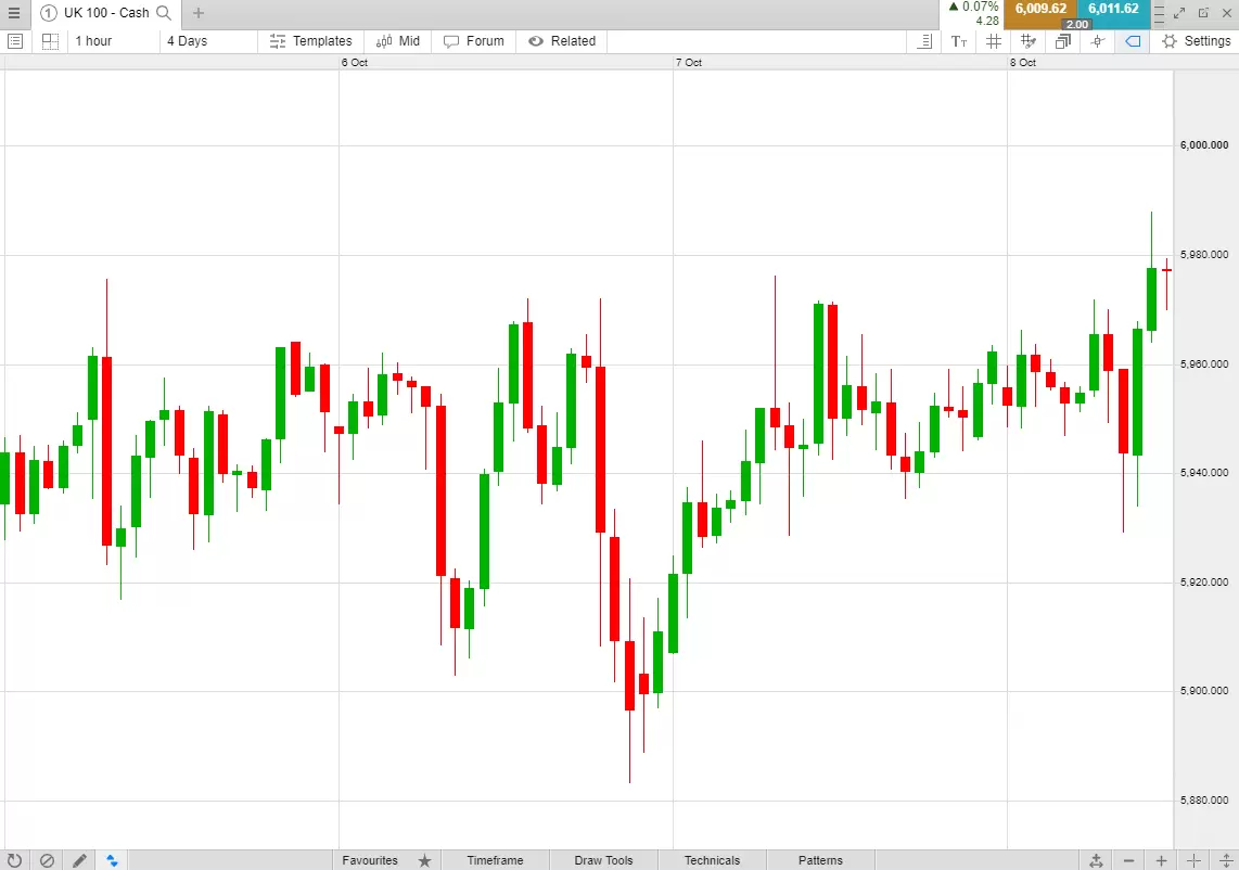 One-hour-chart trading example