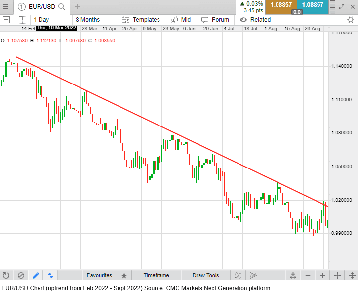 EUR/USD Chart (uptrend from Feb 2022 - Sept 2022)