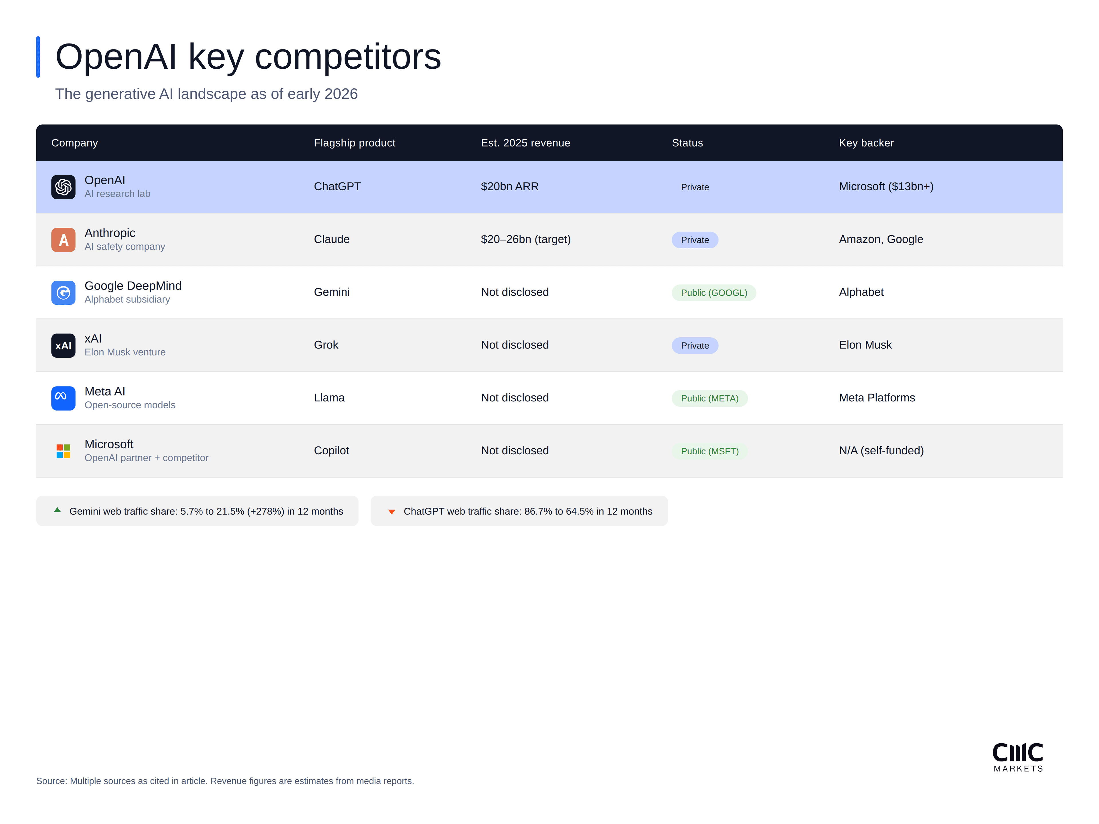 Table comparing OpenAI vs Anthropic, Google, xAI, Meta and Microsoft by product, revenue/status/backers, plus traffic share shifts vs ChatGPT.