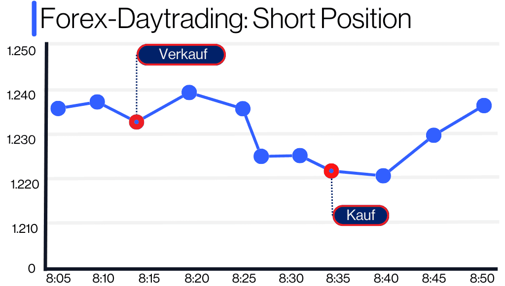 Forex-Daytrading: Beispiel anhand einer Short-Position