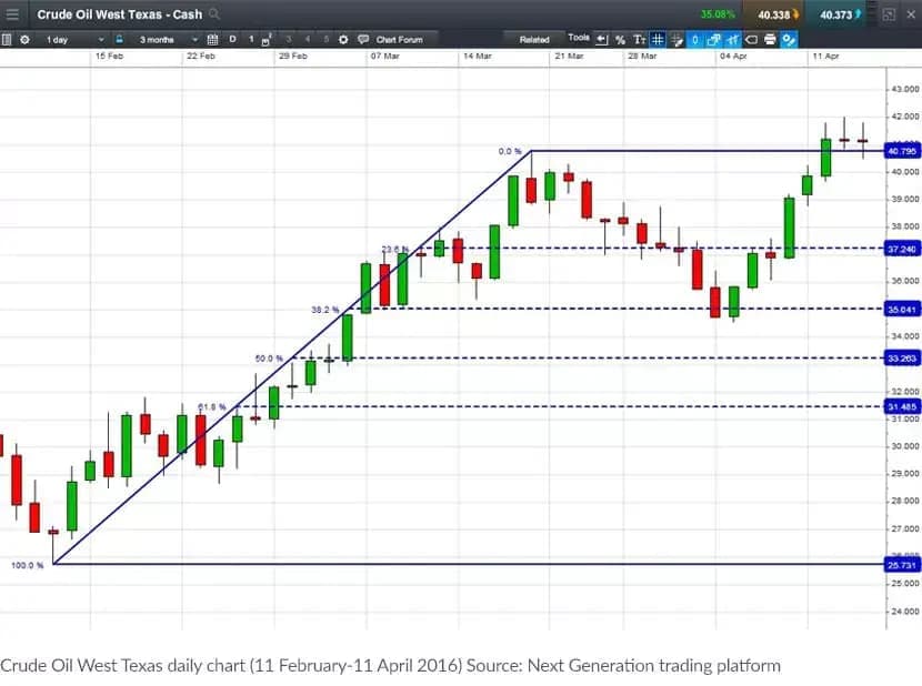 fibonacci crude oil chart extra